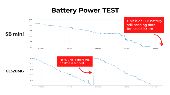 unit battery test SMARTBOX mini vs. Queclink